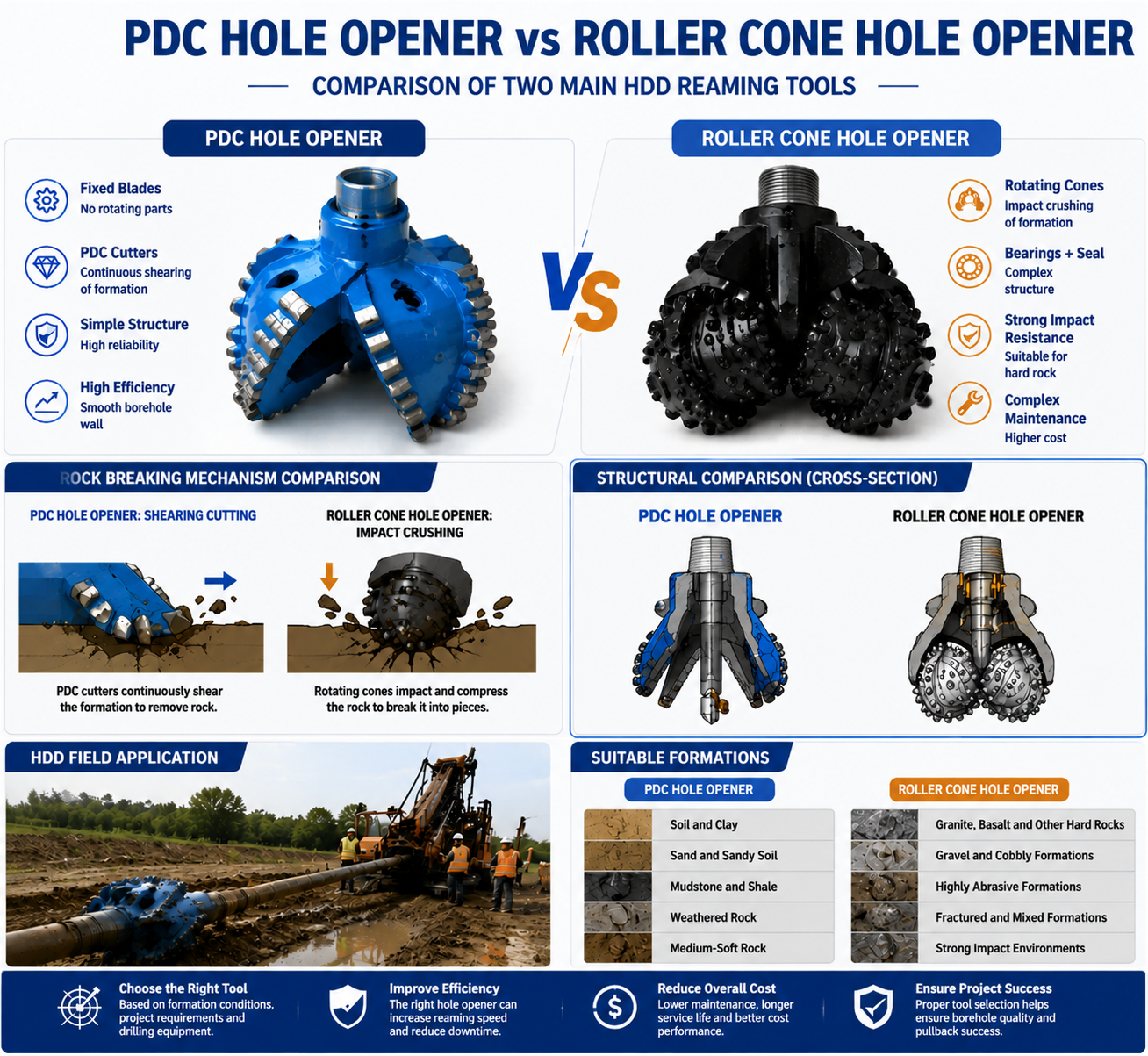 PDC Reamers vs. Roller Cone Reamers: How to Choose the Right Reaming Tool for HDD Trenchless Construction?